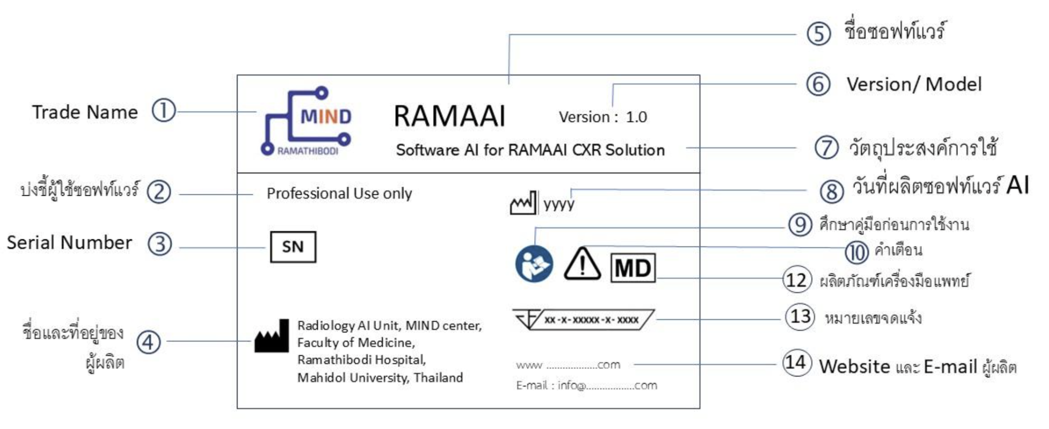 คำอธิบายข้อมูลบนฉลากประจำระบบ RAMAAI CXR Solution